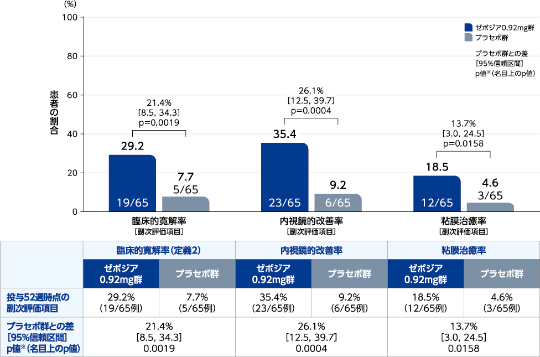 国内第Ⅱ/Ⅲ相試験（RPC01-3103試験）J-TRUE NORTH | 臨床試験成績