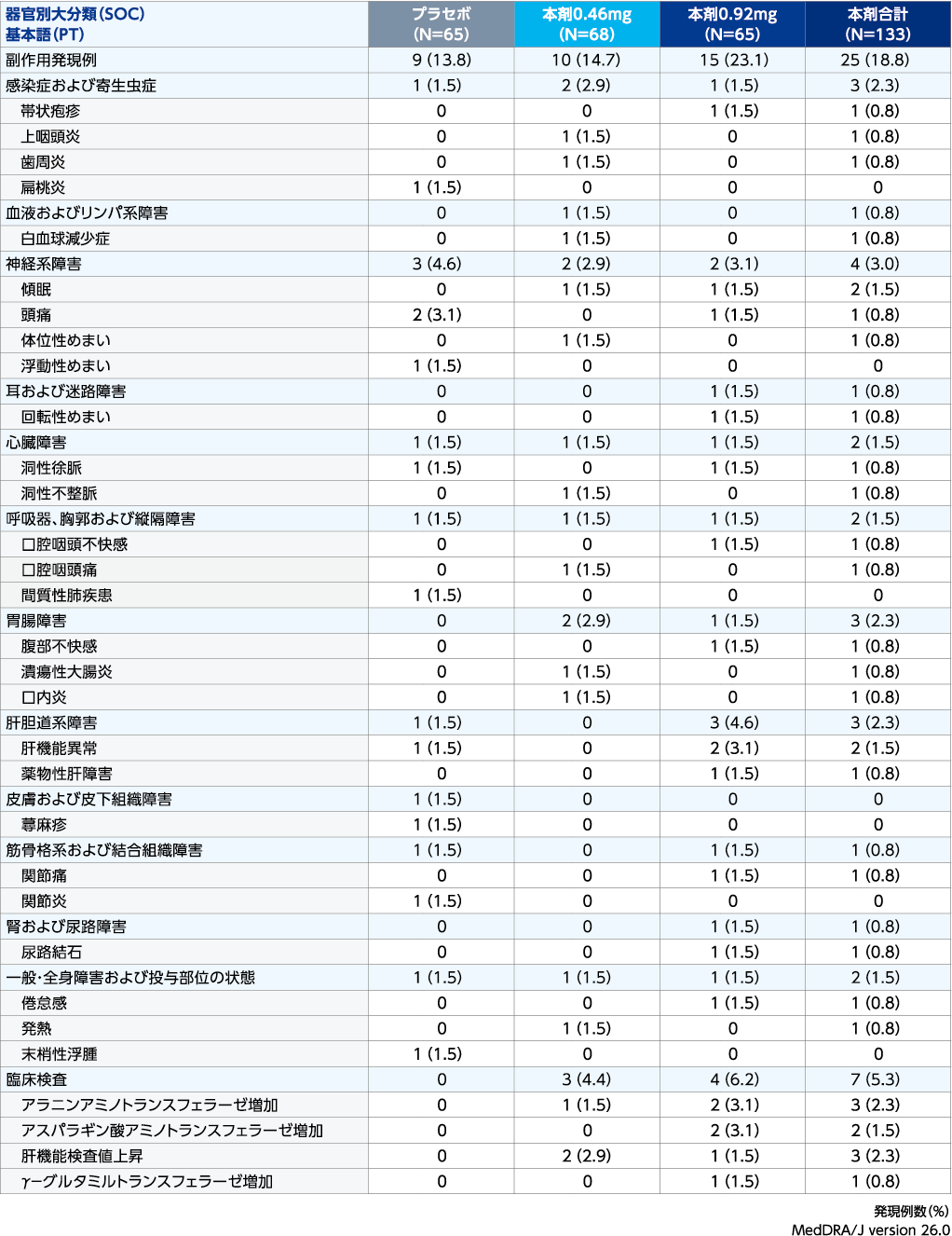 国内第Ⅱ/Ⅲ相試験（RPC01-3103試験）J-TRUE NORTH | 臨床試験成績